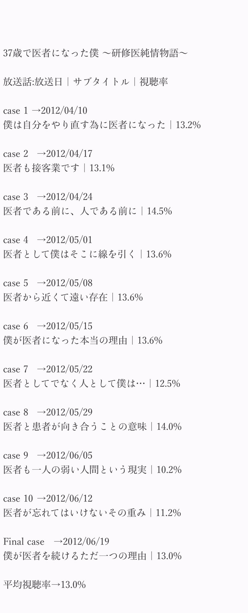 Uzivatel S H O T A Na Twitteru 今日は何の日 12年4月10日 火 フジ カンテレ 火10枠 37歳で 医者になった僕 開始 本作は 川渕圭一 氏の作品を映像化 舞台は内科の為手術シーンは登場しない 主題歌は サカナクション が担当 Fujitv 草彅剛 水川あさみ