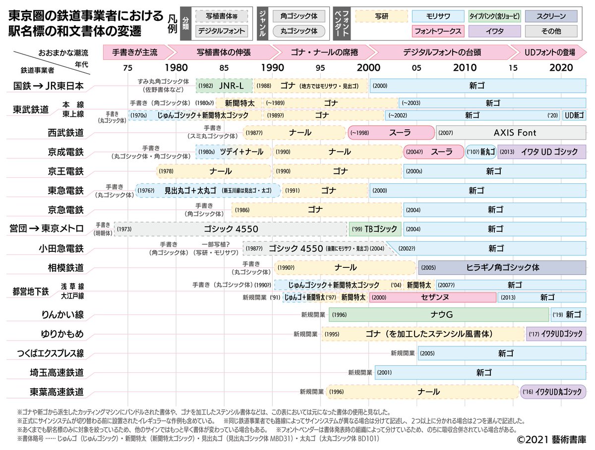 東京圏の鉄道事業者が駅名標に使っている和文書体（フォント）を年表風にまとめてみました。