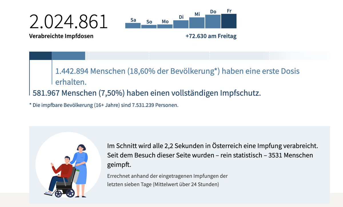 Benjamin Wolf On Twitter Austria Has Now Administered 2 Million Vaccine Doses Over 1 4 Million People Have Received Their First Jab Over 18 Of The Eligible Population Over 580 000 People Are Fully
