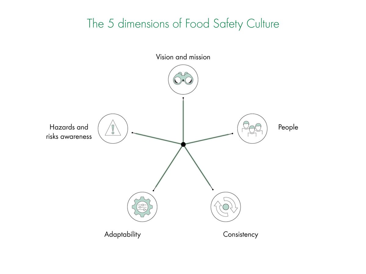 Biocel_Ltd's tweet image. The @myGFSI has identified five organizational dimensions structured for food safety culture:  1: Vision &amp;amp; Mission; 2: People; 3: Consistency; 4: Adaptability &amp;amp; 5: Hazard &amp;amp; Risk Awareness.  Applies to every endeavor really!