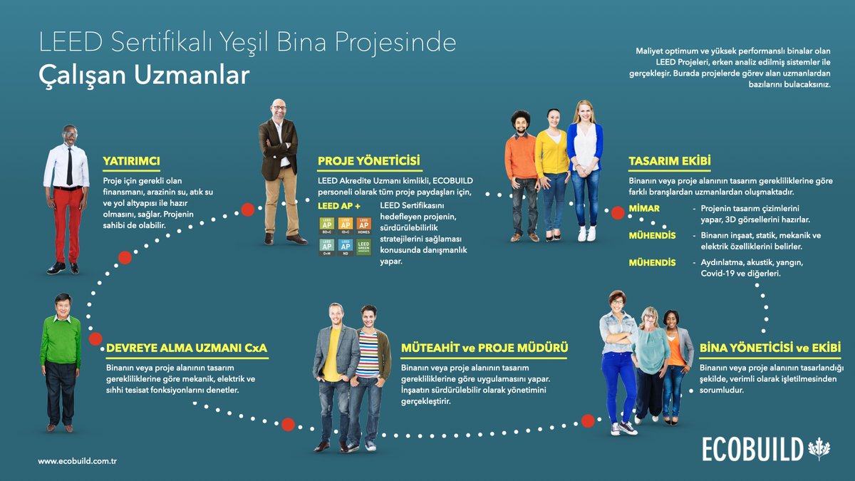 YesilBinalar's tweet photo. LEED Sertifikası hedefli bir yeşil bina projesinde görev alan uzmanlar. LEED Sertifikası ve yeşil bina edinme süreci entegre tasarım anlayışını gerekli kılar. Çok daha fazlasını web sitemizde bulacaksınız. https://t.co/JBjV70dhfG #leed #ecobuild #yeşilbina #leedap https://t.co/5ynNa190kK