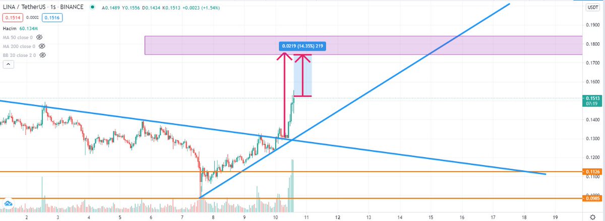 KosonikoTrader's tweet photo. $LINA HEDEFE ADIM ADIM...🚀

#LİNA PATLAMAK İÇİN NEYİ BEKLEDİĞİNİ MERAK EDİYORUM AÇIKCASI VAR MI BİLEEN?

TAKİP EDEBİLİRSİNİZ... https://t.co/YsiEtT0Zbk