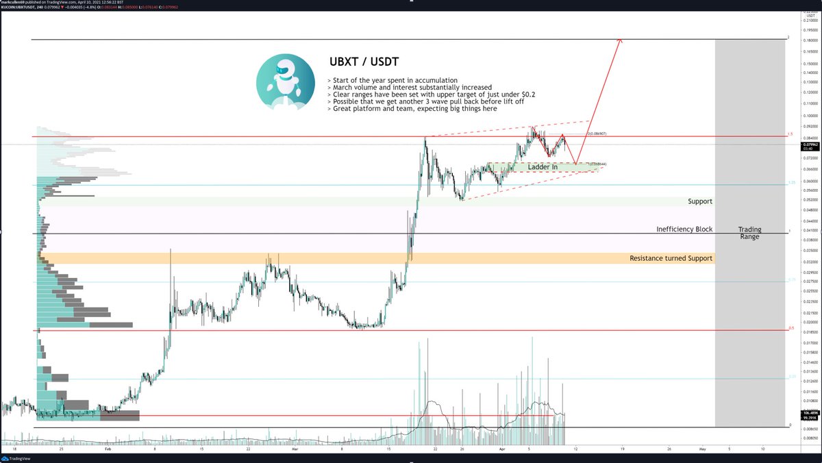 mark_cullen's tweet image. -- $UBXT / $USDT HIDDEN💎 --

🔹Accumulation complete
🔹Volume and interest substantially increasing
🔹Clear visible ranges with target of ~$0.2
🔹May get a small pull back to load up, may not
🔹Great platform &amp;amp; team, expect big things

#Bitcoin @UpBotscom #BSC #NFT #UpBotsNFT