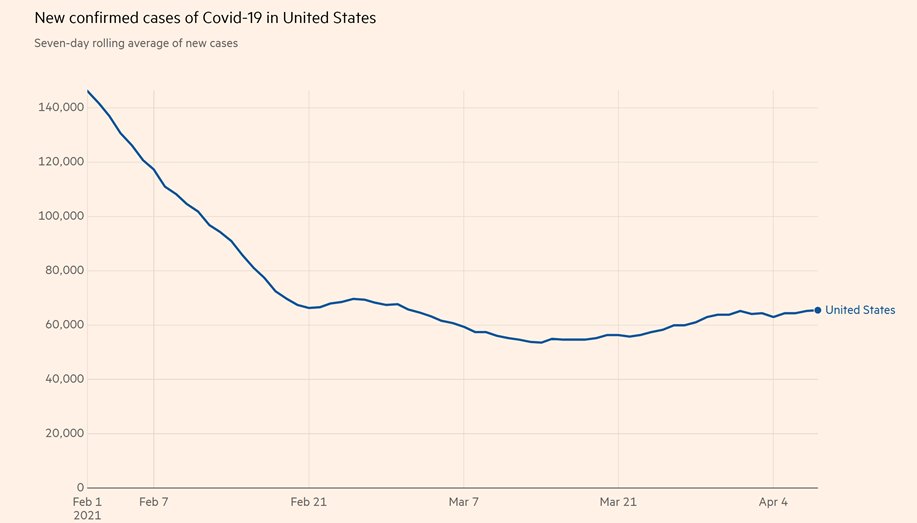 What's the state of the pandemic in the US? In last monthB.1.1.7 and other variants have become dominant90M vaccines have gone into armsCases are up about 20%Here's the key graph for US since Feb 1Its a Rorschach testI see it as mostly good newsThread