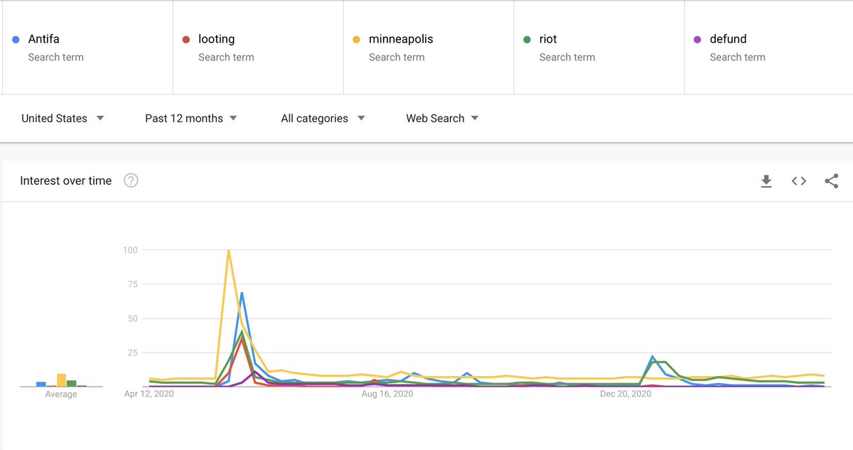 So a few replies have suggested Google Trend just shows what people find unfamiliar: Antifa was unknown; "defund" was understood. I don't think that's how it works. Minneapolis, riot, looting, & Antifa all spiked far higher than defund ever did. People google what they're hearing