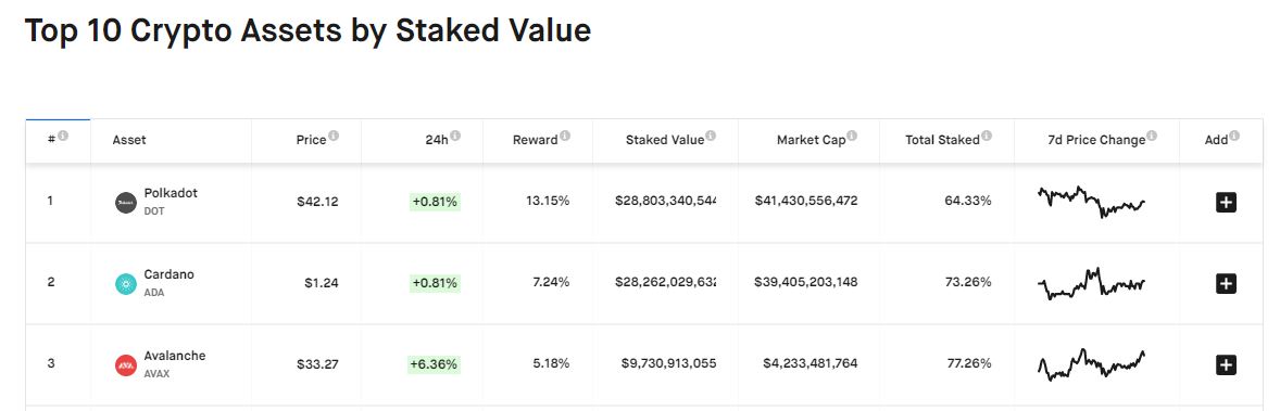 2/ Sybil Resistance - Avalanche uses Proof of Stake instead of Proof of Work, with nearly $10 Billion of staked value securing the network with an impressive 77.26% of the entire supply being staked, just 6 months after mainnet. It is currently the 3rd largest in staked value.