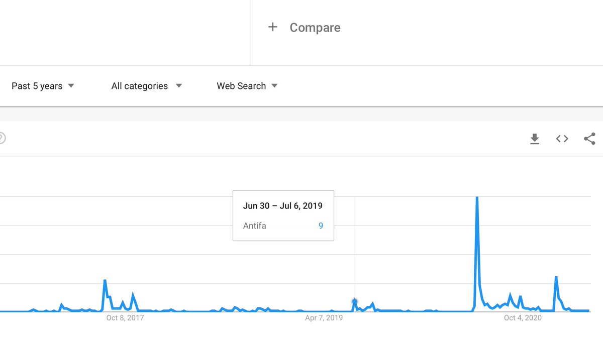 The longer term trends re Antifa are also interesting. The sustained attention from last June onward was new: but there had been pushes before. The first around the Charlottesville/Unite the Right ("both sides"). The second at the start of July 2019. I had to go back & check: