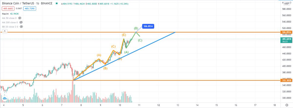 KosonikoTrader's tweet photo. $BNB HEDEF DEVAM...🚀

#BNB  DURUMUNU İZAH ETMİŞTİM.

TAKİP EDELİM #Binance https://t.co/hG7oCACUq0