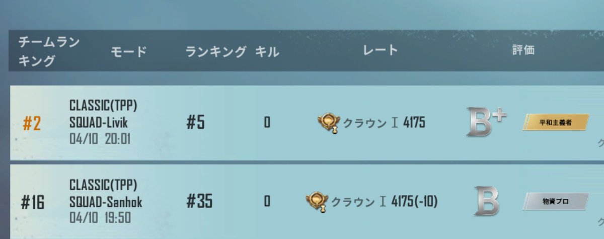 ぴこのすけ リビックソロスク0キルチームランク2位で0ポイント 判っているけどキルしなければ ついでにサノックのマイナスも奮発して見せちゃう はい 頑張ります Pubgモバイル