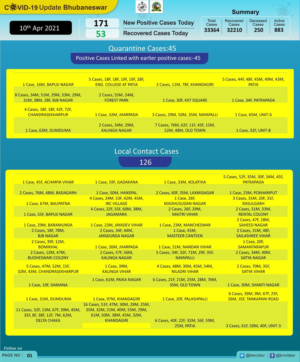 Sud_TNIE's tweet photo. #COVID19 updates
Another 171 test +ve for #COVID19 in #Bhubaneswar in the last 24 hours. 16 cases were reported from #Khandagiri, 13 cases from #OldTowm and 11 cases from #DeltaSquare. The cases also include 5 from an Engineering College in Patia.
@NewIndianXpress @XpressOdisha https://t.co/UB9AYMxtZm