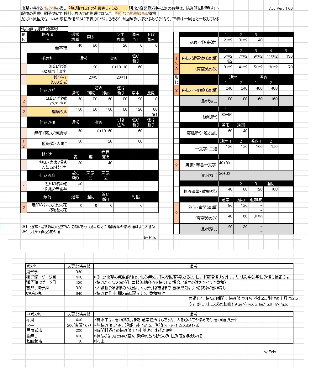 Prio Sekiroの 大半のデータは検証済みなので 必要なら こちらもご覧ください Sekiro T Co Yvqisfr8sp