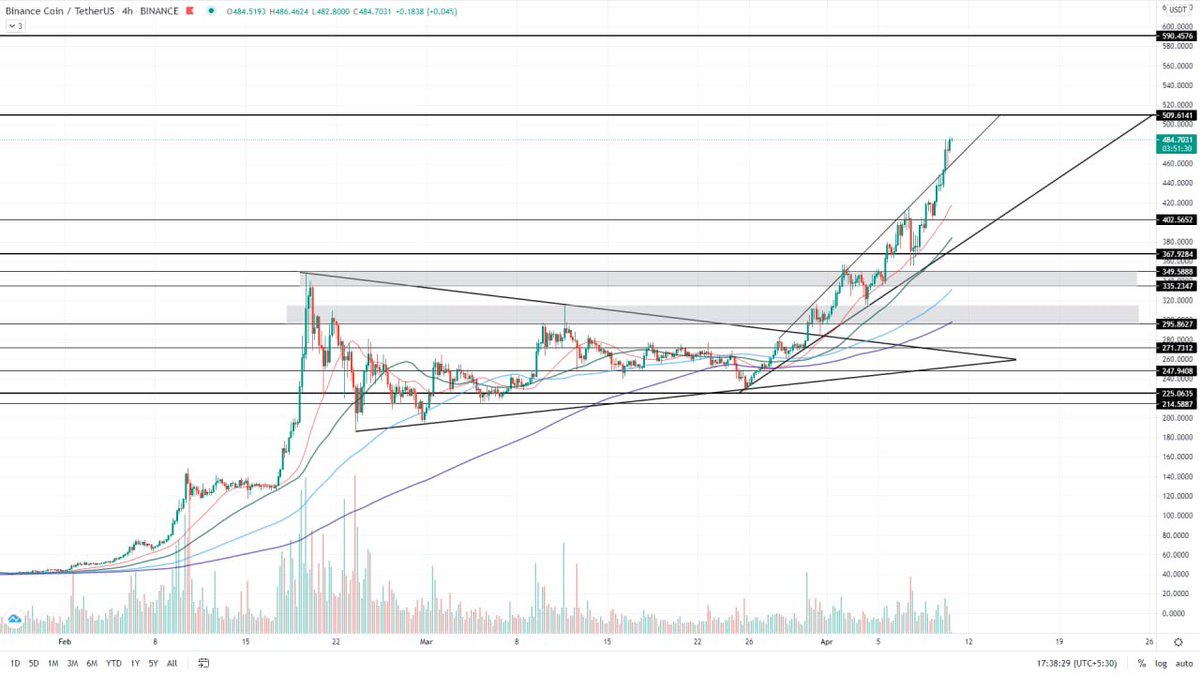 Eljaboom's tweet photo. $BNB Flipped the rising wedge-like how we expected &amp; now it is moving towards testing the $500!
Once it breaks the $500 mark and finds support there I'm expecting a test of $600, almost 21% Left from the current price point!

Retweet if you are a #BNB HODLER? https://t.co/RWSbIGWl6o