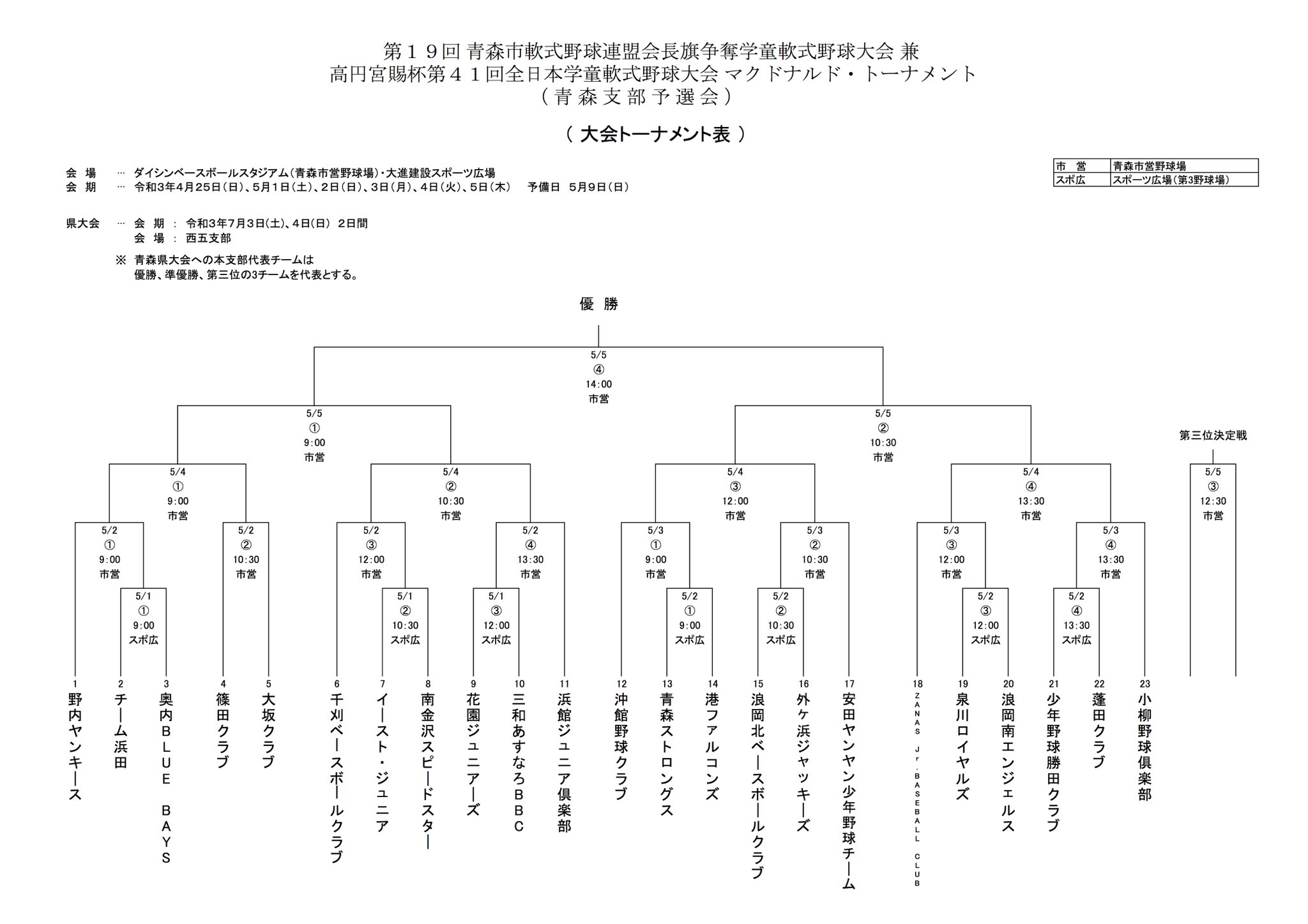 ট ইট র 青森市軟式野球連盟 青森県軟式野球連盟青森支部 第19回青森市軟式野球連盟会長旗争奪学童軟式野球大会兼高円宮賜杯第41回全日本 学童軟式野球大会マクドナルド トーナメント青森支部予選会 組合せ ট ইট র 青森市軟式野球連盟 青森県軟式野球連盟青森支部 第19回青森市軟式野球連盟会長旗争奪学童軟式野球大会兼高円宮賜杯第41回全日本 学童軟式野球大会マクドナルド トーナメント青森支部予選会 組合せ