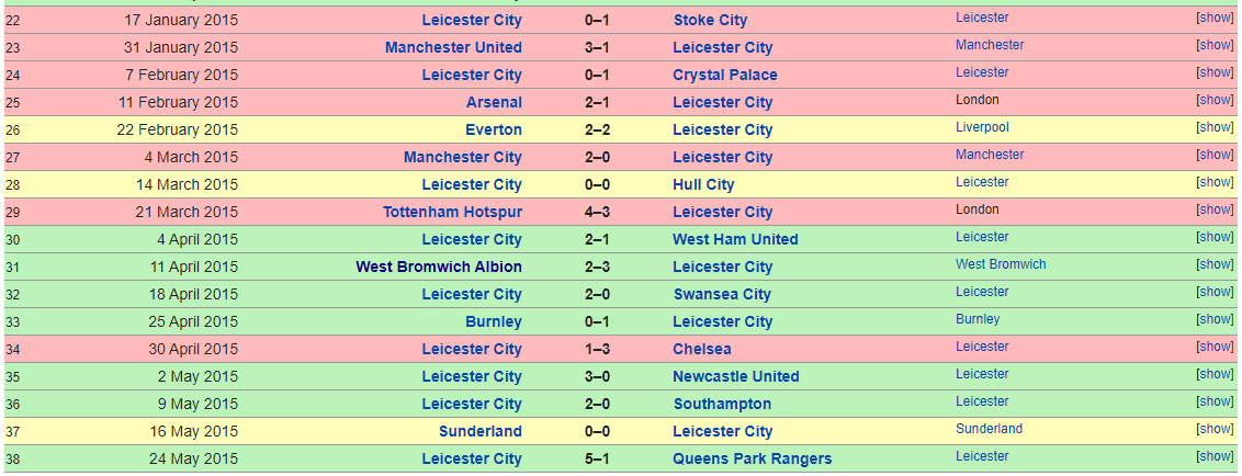 After the late win against West Ham in Matchday 31, Leicester then managed to went on pick up 14 points from a possible 18, ending the season over 6 points clear from relegation.