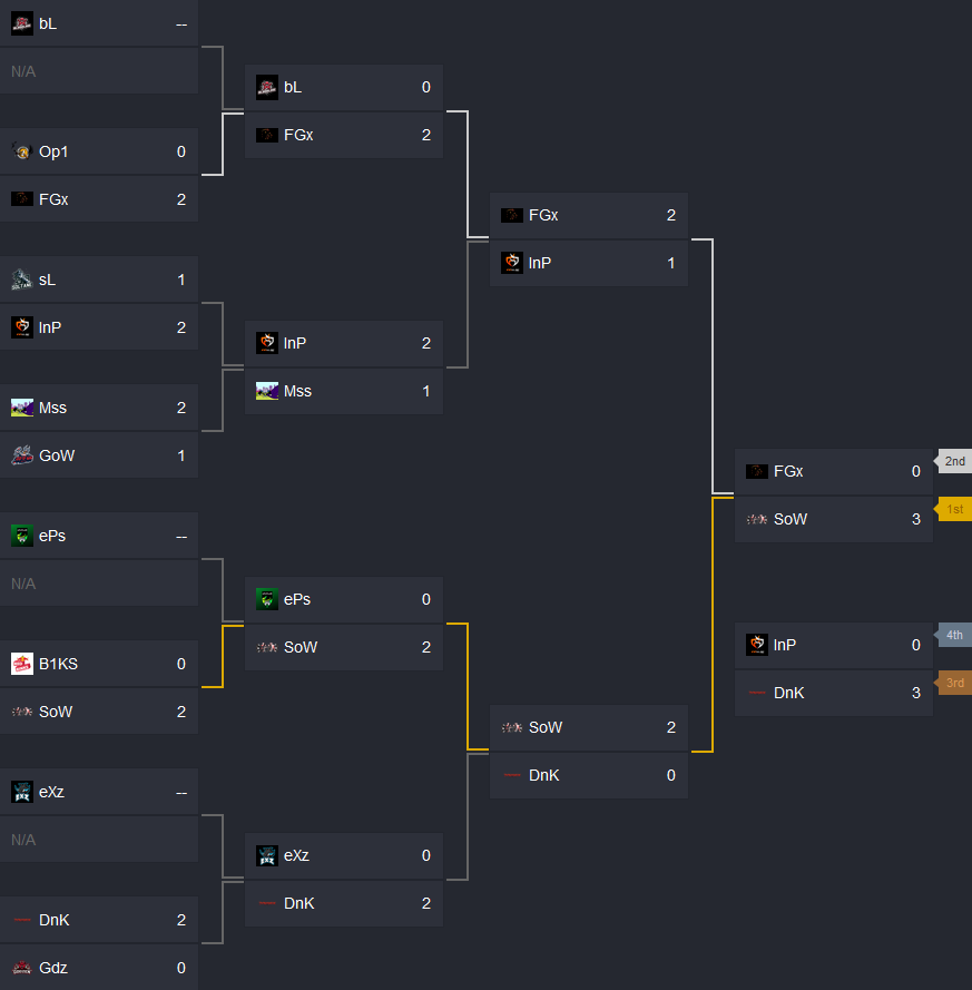 Sked_GG's tweet photo. 🏆Finales PlayOffs | Saison 5
⚔️RDHC

🥇SoW (GGS !)
🥈FGx
🥉@DynamikEsports 

📺Rediffusion: https://t.co/L8pmSFGlUv

➡️Tente toi aussi de participer aux PlayOffs en t'inscrivant à la saison 6 !https://t.co/fYEf2DuIyq https://t.co/v85h20Jdwf