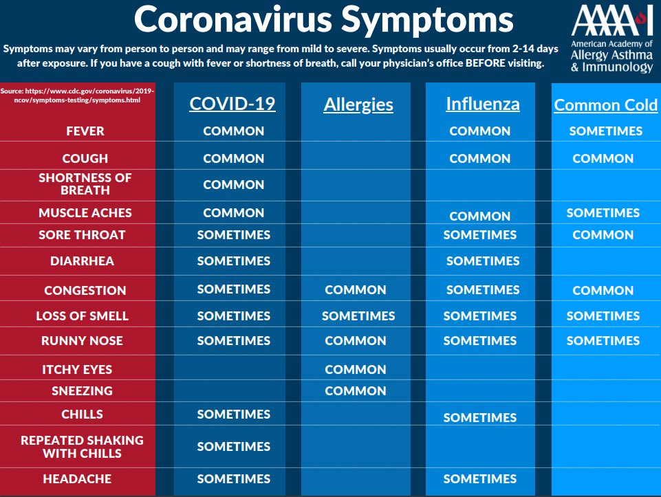 2/First off, let’s get the  #covid19 issue out of the way. There are many symptoms of  #allergies that overlap with  #covid19, the common cold and influenza. h/t  @AAAAI_org 