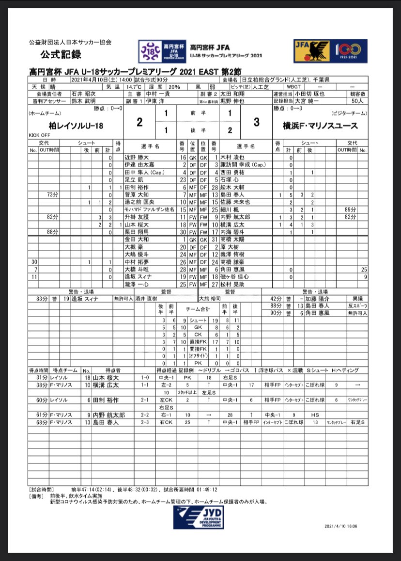 Tassiy 今日の高円宮プレミアリーグ マリノスユース戦 前半マリノス側に出たイエローは ユースのトレーナーの方だったのね 後半は無許可入だったのね 双方に出てた 確認して入らなかったのかな 録画に残ってるから後で見てみよう T Co