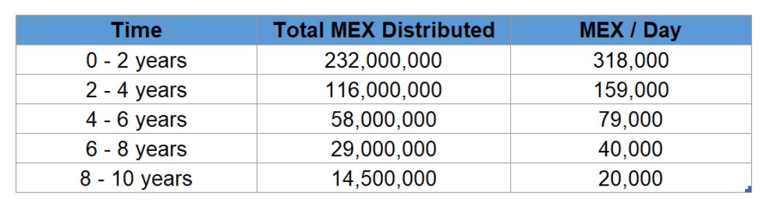 Fournir de la liquidité sur Maiar ExchangeVous pourrez devenir liquidity provider sur différentes paires: EGLD/MEX EGLD/BUSDMEX/BUSDVous gagnerez 0,2% des frais sur votre pool et les rewards seront divisés par 2 tout les 2 ans.