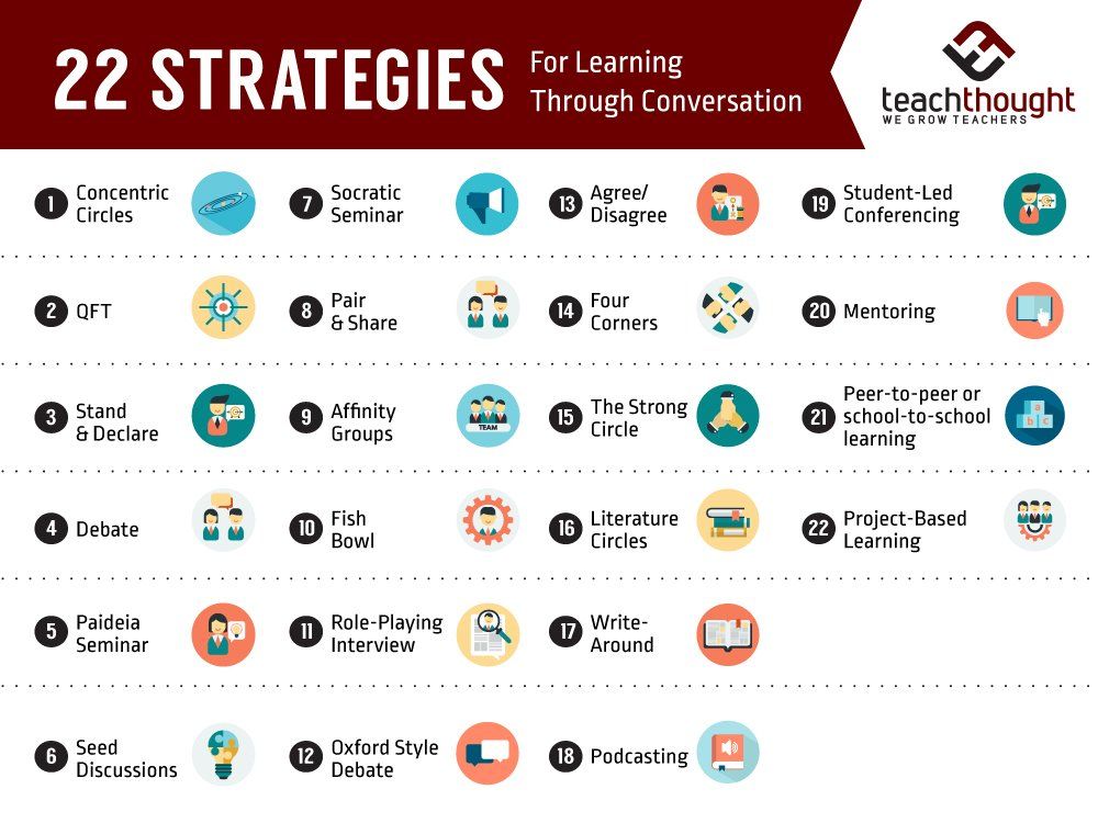 ThoughtStretchr's tweet photo. 22 Strategies For Learning Through Conversation | TeachThought PD https://t.co/yWB6kb80as https://t.co/v5Zm22tJRH