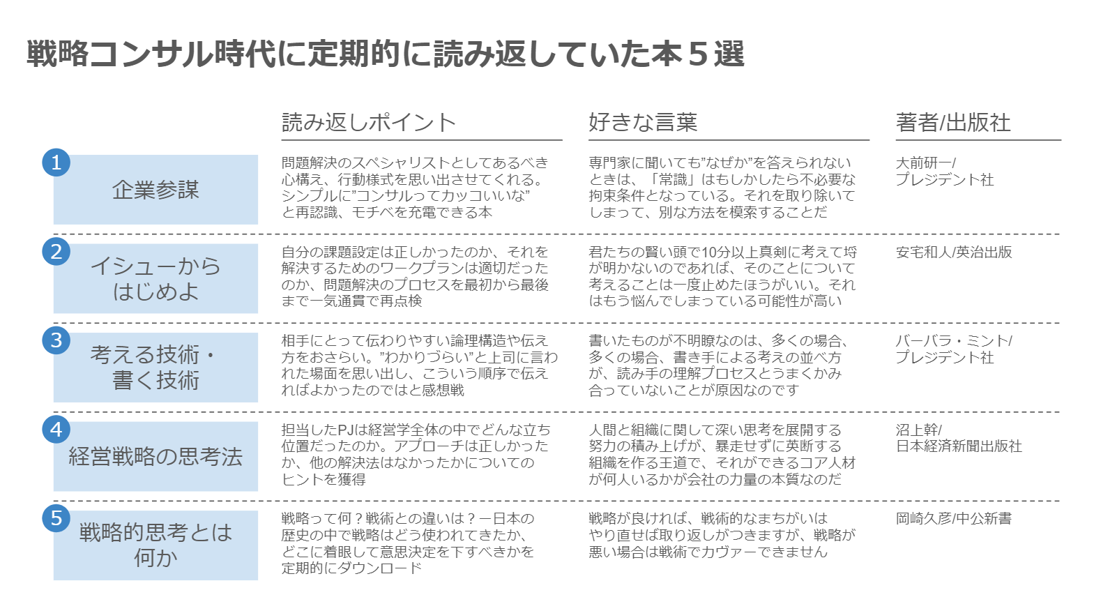 ট ইট র 和田淳史 Wonder Camel代表 コンサル時代にめちゃくちゃ読んだ本５選 数名から要望いただいたので Pjの合間に必ず読み返していた本５選についてまとめました 足元の作業に集中するとつい視野が狭くなりがちなので 定期的に 思考の柔軟体操
