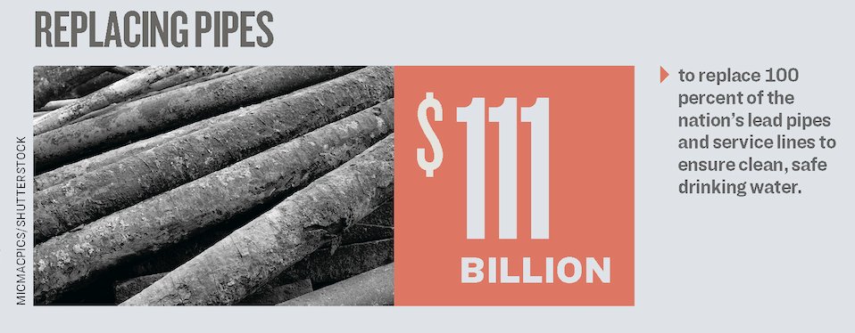 $111 billion would be used to replace 100% of the nation’s lead pipes and service lines to ensure clean, safe drinking water.