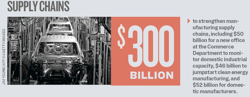 A hefty $300 billion would be used to strengthen manufacturing  #SupplyChains, including $50 billion for a new office at  @CommerceGov to monitor domestic industrial capacity, $46 billion to jumpstart  #CleanEnergy manufacturing, and $52 billion for domestic manufacturers.