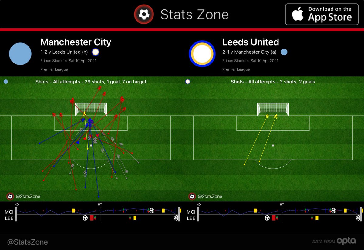 Zonal_Marking's tweet photo. #MCI 1-2 #LEE (via @StatsZone): https://t.co/79UwaWmPMn