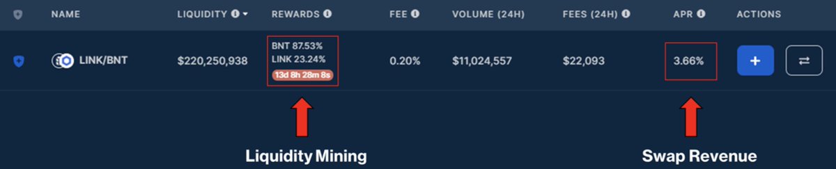 The “Rewards” column indicates annual yield from  $BNT liquidity mining rewardsThe “APR” column indicates annual yield from swap fees, paid in the token stakedWe’ve seen APRs range from 20-200+%LP tutorial by  @Jihoz_Axie : 