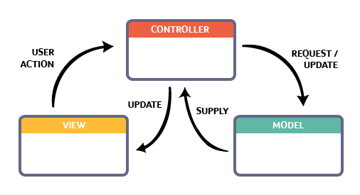 swiftjo_ios's tweet image. راح اشرح في سلسة design patterns واليوم راح اتحدث عن MVC
وهو جدا مشهور وقوي في بيئة عمل iOS  يتكون من 
1⃣ Model 
2⃣ View
3⃣ Controller
ارجو التفضل اعزائي بالمشاركة لتعم الفائدة 😅
@algorithmers 
@PrograminLovers 
@amnocm 
@progamingforall 
@khaliidviip 
@PProgrammer_ 
@nadaxx444