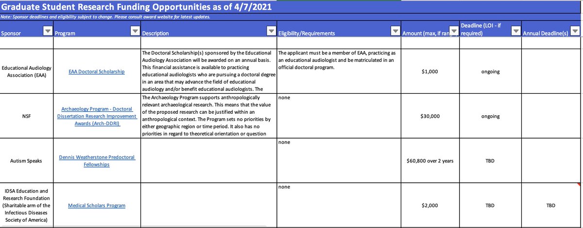 We updated and expanded our expansive database of graduate fellowships.

We have found 198 different types of PhD fellowships, listing the focus, eligibility criteria, amount, and deadline.

Here: research.jhu.edu/rdt/funding-op…