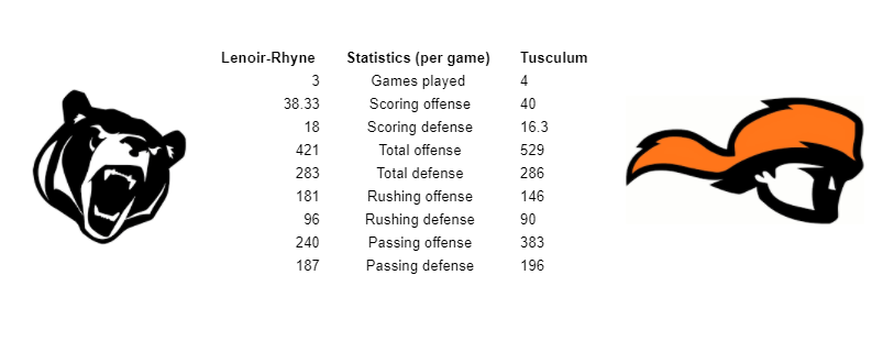 D2Chuck's tweet photo. Statistical comparison for today's #SACFB championship game between @TusculumFB and @LRBearsFootball https://t.co/vEFXXL8jXo