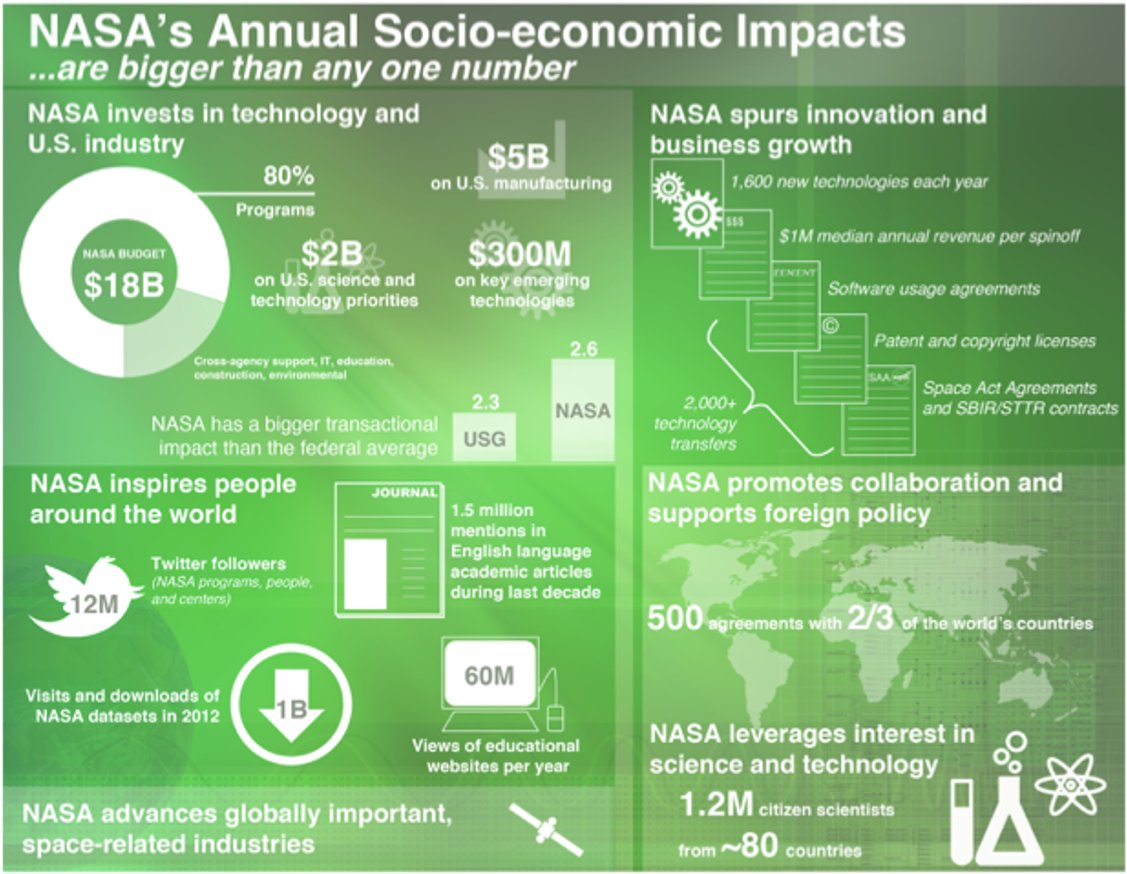 6/ Here is a 2013 report giving an overview of socio-economic benefits of NASA. Check the full (27-page) report for details:  https://www.nasa.gov/sites/default/files/files/SEINSI.pdf