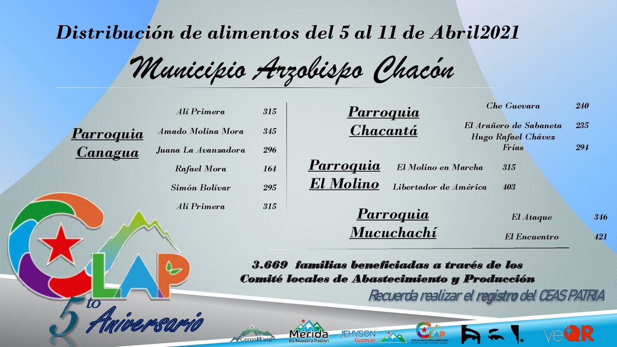 R2Patriotex's tweet photo. 3.669 familias son atendidas a través de la #JornadaCLAP en su segundo ciclo en el municipio Arzobispo Chacón, en sus parroquias:

✅ Canaguá
✅ Chacantá
✅ El Molino
✅ Mucuchachí

Continuamos llegando a todos los rincones de la entidad, asegurando los alimentos de los merideños https://t.co/RVGmeJWFbV