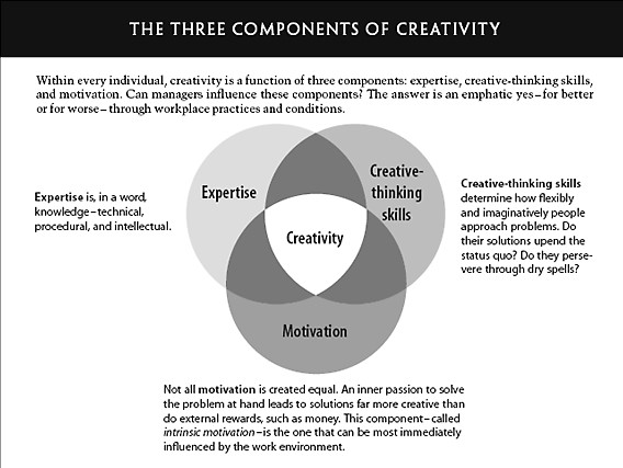 DHCreativas's tweet photo. Experiencia, motivación y habilidades para el pensamiento creativo: Los tres componentes de la creatividad, según Teresa Amabile en "How to Kill Creativity"
https://t.co/t0FXXBcGp5
@DHCreativas https://t.co/U65nIiRqV6