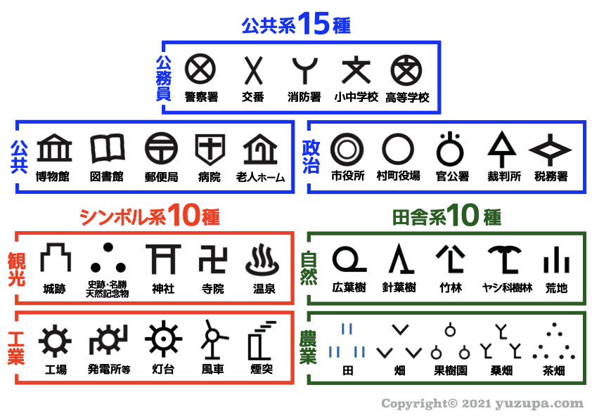 ゆずぱ 地図記号は全部で130種以上も ﾟdﾟ でも全部覚える必要はありません 中学受験で必要な 地図記号35種類です F さらに ５種類ずつセット で整理すると 一気に覚えやすくなりますd O T Co Raix8pugnw T Co Oqldcqua3n