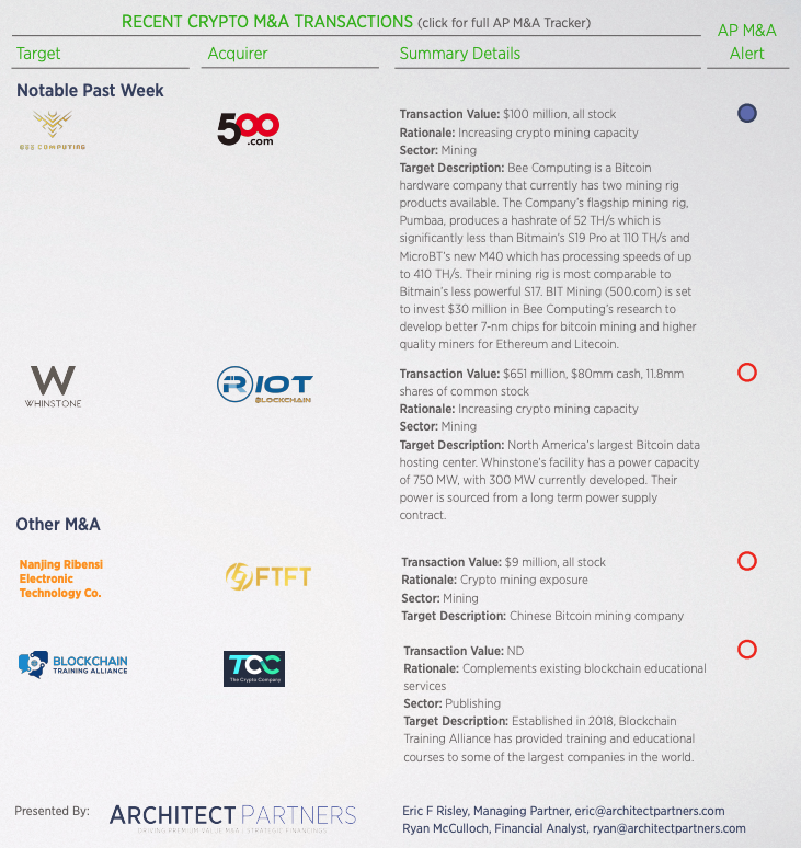 Another crypto M&amp;A week dominated by Bitcoin mining.  500.com (BIT Mining) acquiring rig technology and Riot acquiring data center and power supply contract.  Also more on the Itiviti transaction.  More with links at:

bit.ly/2PQNCq4

#cryptomanda