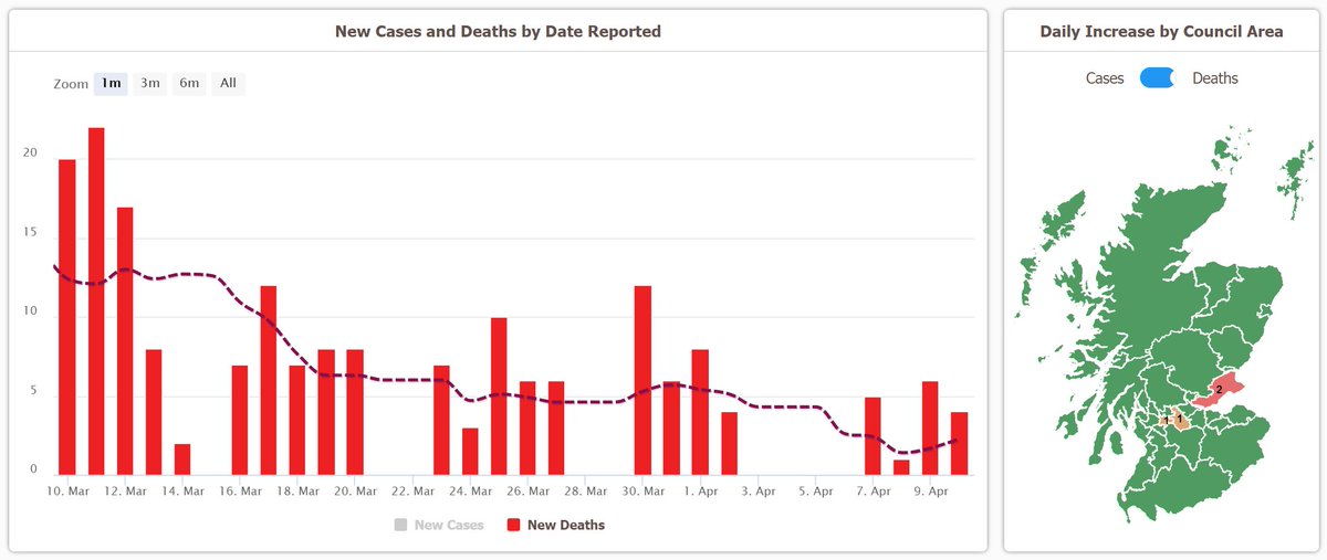 TravellingTabby's tweet photo. https://t.co/pFl7I2Bufy

We are now averaging under 300 new cases a day! Only a few months ago we were averaging over 2,300 a day...

Also, over 10% of Scotland has now had both doses of the vaccine! 

#covid19scotland #coronavirusscotland #DailyCovidUpdate https://t.co/BVLDqfArl4