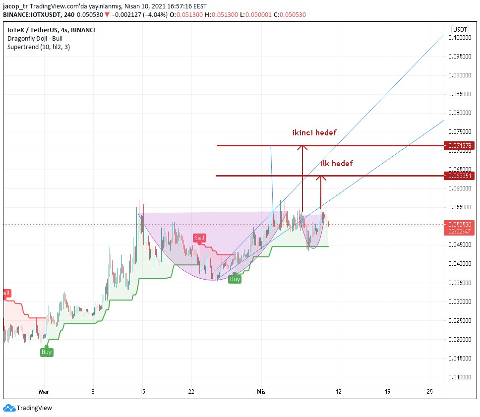 iotx #iotx teknik analiz. YTD 
#btc #analiz #kripto #altcoin #Crypto