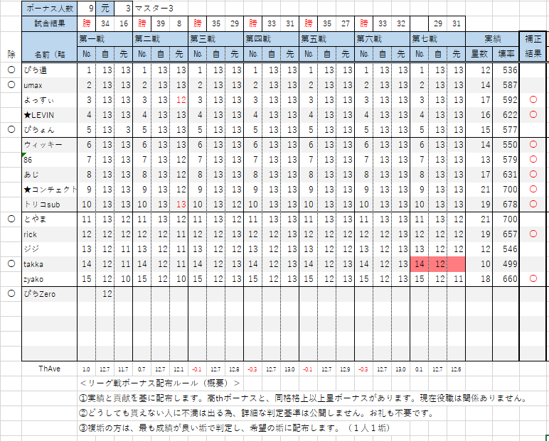 ee_coc's tweet photo. 今月もリーグ戦お疲れ様でした！ #クラクラ
サブクランはクリ2へ1位昇格🎉、
メインクラン側も昇格こそ逃しましたが、今月助っ人無しで、カンスト5人少ない中、
初マス3で2位ととても良い成績だったと思います。
（個人成績は悲惨でしたが🙇‍♂️…）来月も頑張りましょう😊 https://t.co/BAHZbF5g7w