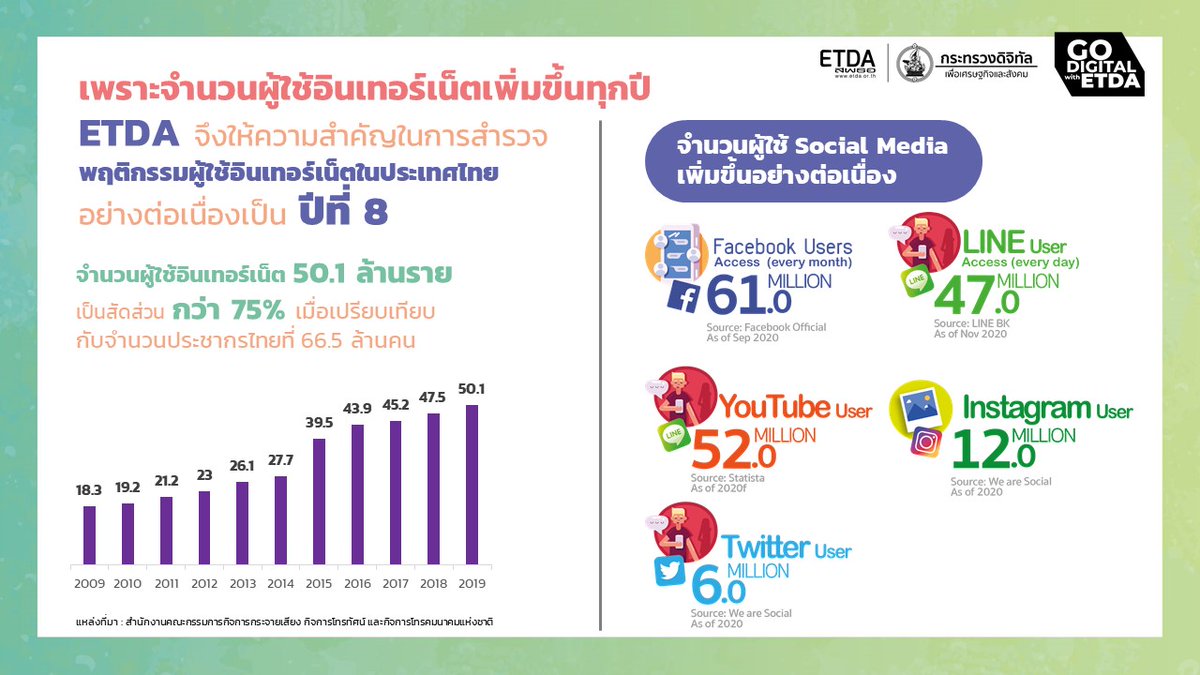 etda_thailand's tweet photo. ดร.ชัยชนะ มิตรพันธ์ ผู้อำนวยการ ETDA กล่าวว่า เพราะจำนวนผู้ใช้อินเทอร์เน็ตเพิ่มขึ้นทุกปี ETDA จึงให้ความสำคัญในการสำรวจพฤติกรรมผู้ใช้อินเทอร์เน็ตในประเทศไทยอย่างต่อเนื่อง 
อ่านต่อและดาวน์โหลดอินโฟกราฟิกทั้งหมดที่ https://t.co/gGjZspXY8q
.
#IUB #IUB2020 #GoDigitalWithETDA https://t.co/fJicRLP4gm
