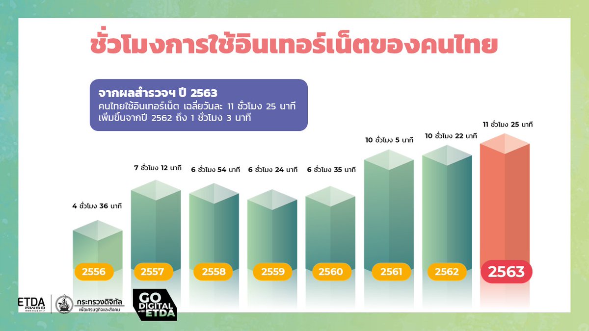 etda_thailand's tweet photo. ดร.ชัยชนะ มิตรพันธ์ ผู้อำนวยการ ETDA กล่าวว่า เพราะจำนวนผู้ใช้อินเทอร์เน็ตเพิ่มขึ้นทุกปี ETDA จึงให้ความสำคัญในการสำรวจพฤติกรรมผู้ใช้อินเทอร์เน็ตในประเทศไทยอย่างต่อเนื่อง 
อ่านต่อและดาวน์โหลดอินโฟกราฟิกทั้งหมดที่ https://t.co/gGjZspXY8q
.
#IUB #IUB2020 #GoDigitalWithETDA https://t.co/fJicRLP4gm