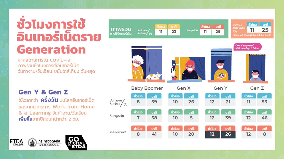 etda_thailand's tweet photo. ดร.ชัยชนะ มิตรพันธ์ ผู้อำนวยการ ETDA กล่าวว่า เพราะจำนวนผู้ใช้อินเทอร์เน็ตเพิ่มขึ้นทุกปี ETDA จึงให้ความสำคัญในการสำรวจพฤติกรรมผู้ใช้อินเทอร์เน็ตในประเทศไทยอย่างต่อเนื่อง 
อ่านต่อและดาวน์โหลดอินโฟกราฟิกทั้งหมดที่ https://t.co/gGjZspXY8q
.
#IUB #IUB2020 #GoDigitalWithETDA https://t.co/fJicRLP4gm