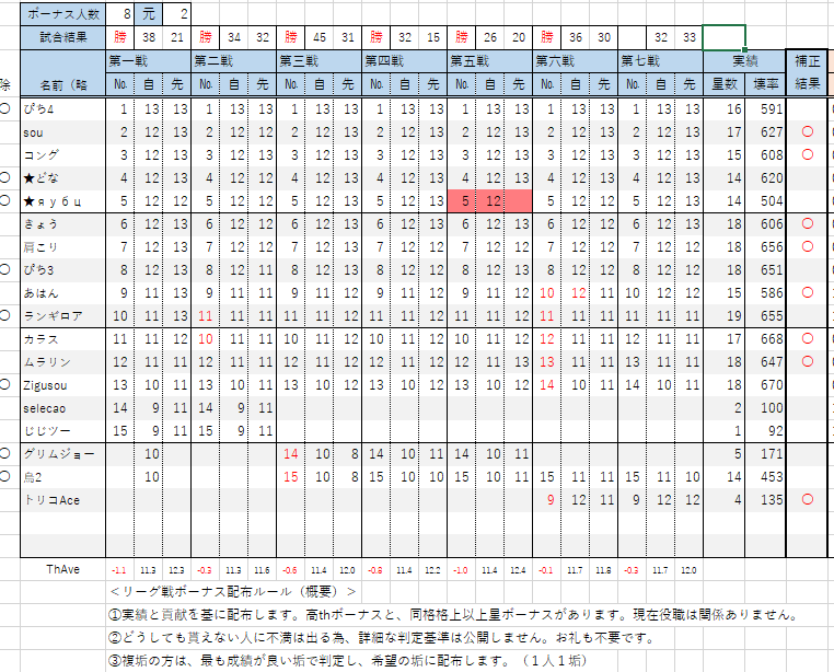 ee_coc's tweet photo. 今月もリーグ戦お疲れ様でした！ #クラクラ
サブクランはクリ2へ1位昇格🎉、
メインクラン側も昇格こそ逃しましたが、今月助っ人無しで、カンスト5人少ない中、
初マス3で2位ととても良い成績だったと思います。
（個人成績は悲惨でしたが🙇‍♂️…）来月も頑張りましょう😊 https://t.co/BAHZbF5g7w