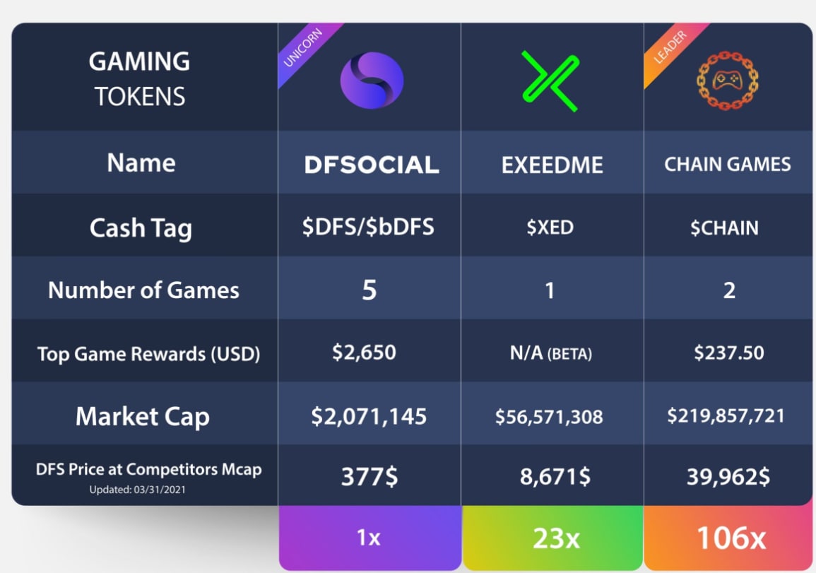 𝗖𝗢𝗠𝗣𝗘𝗧𝗜𝗧𝗢𝗥𝗦There are a few main competitors to  $DFS. These are: $DFS is currently at a 3.5m MC $XED is currently at a 50m MC $CHAIN is currently at a 150m MCThe global gaming market was valued at 162 billion. I think it is safe to say the upside is incredible