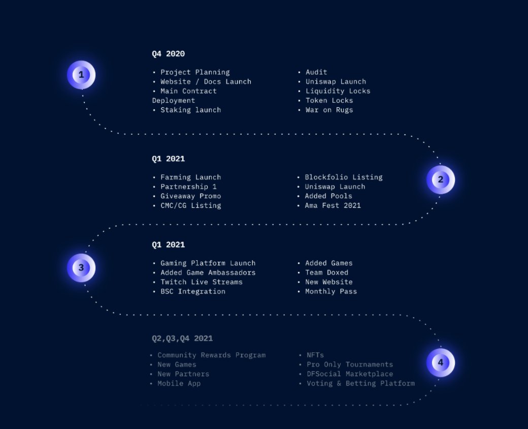 𝗥𝗢𝗔𝗗𝗠𝗔𝗣So, whats next for  $DFS?Below I've attached the project roadmap and some of the things I'm most excited for:> Mobile App / Wallet> Betting system>  @paysafecard for rewards> Introduction of NFTs> Expanding games supported https://defisocial.medium.com/news-updates-591db7b339f2