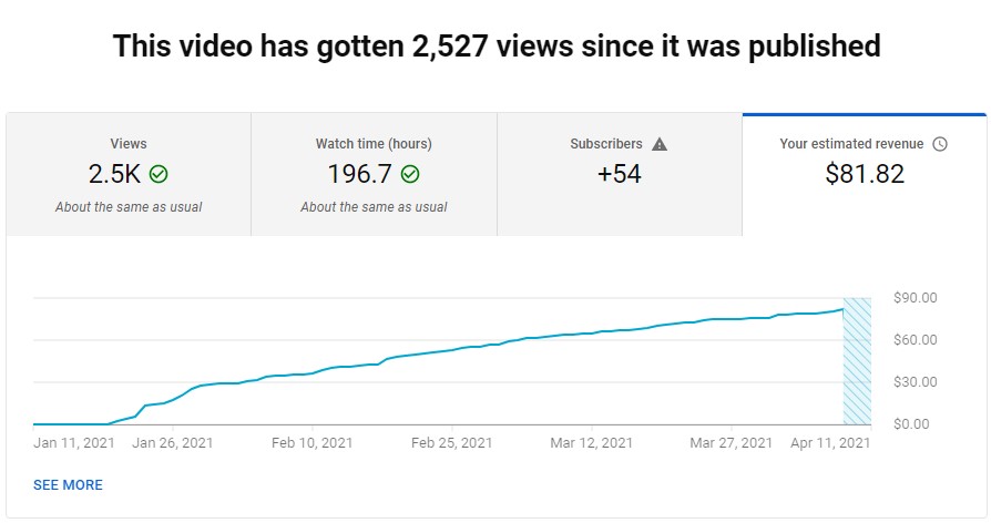 So naturally, this led to signups with my affiliate link. This is how this video made as much money as it did with so few views.The video has only made $81 with ADs, but it has made $2,925 in affiliate commissions so far.