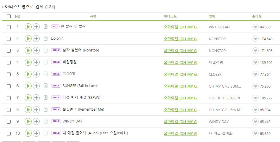 ohmykeuries's tweet photo. 'One Step, Two Steps', do Oh My Girl, ultrapassou #Dolphin e agora é a música mais pesquisada do grupo no MelOn!
E #Closer, do OMG, subiu de #8 para #5!
#OHMYGIRL #OneStepTwoSteps #StepByStep @8_OHMYGIRL @WM_OHMYGIRL https://t.co/2j9rq4q9Ki