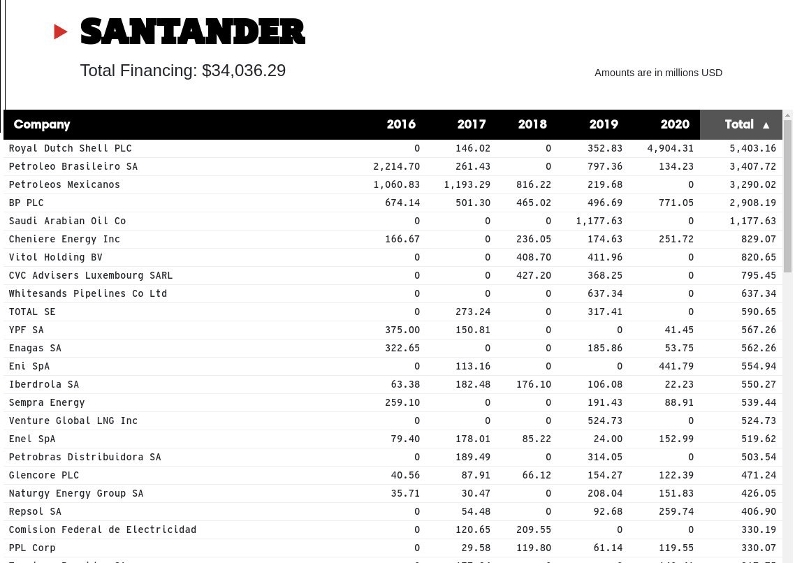 esXrebellion's tweet photo. ⚠️ BBVA y Banco Santander son los bancos españoles que más invierten en la industria fósil 💵👉🔥🌍

#MoneyRebellion #Greenwashing https://t.co/90X2Da6Jpe