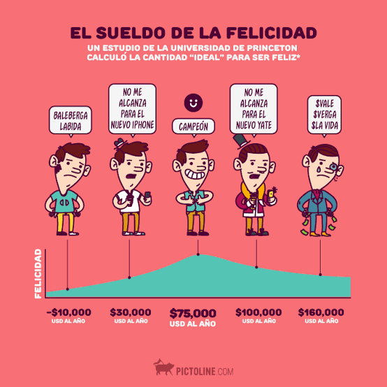 Sinuheugr's tweet photo. Un estudio de la Universidad de Victoria afirma, que el dinero era igual a bienestar pero  no aseguraba felicidad. Las conclusiones fueron que la libertad y el tiempo libre están por encima de la riqueza acumulable a la hora de aportar bienestar.
https://t.co/5TSuFk5MW6 https://t.co/A11hTWsA2m