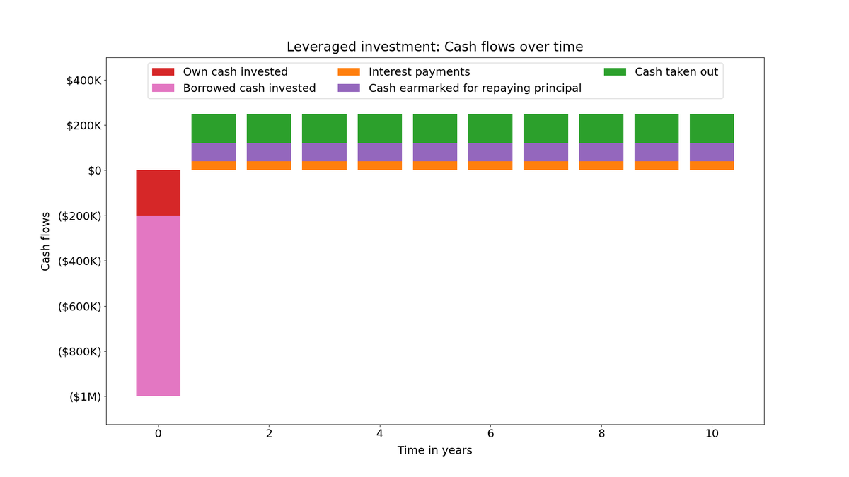 8/So, *with* leverage, our cash flows look like this:We put in $200K upfront.We take out $130K per year -- over the next 10 years.That's a *leveraged* IRR of about 64.6% (annualized).